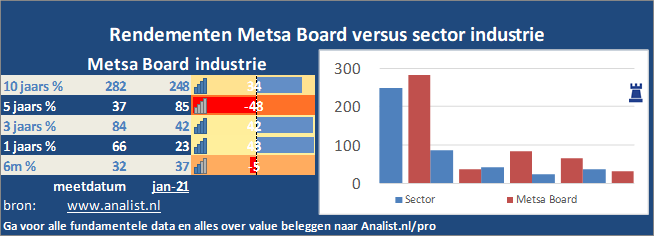 koers/><br></div>Dit jaar  won  het aandeel circa 30 procent. </p><p class=